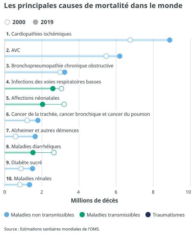 Quelle est la plus grande cause de mortalité dans le monde ? 209.fr