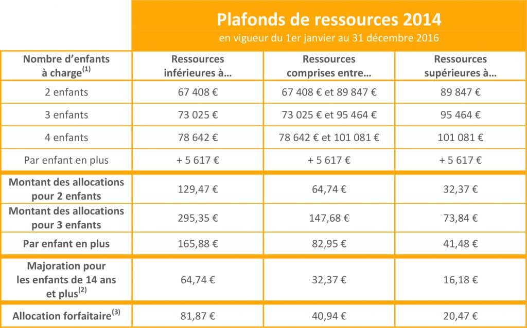 Quand s'arrête le versement des allocations familiales ? 209.fr