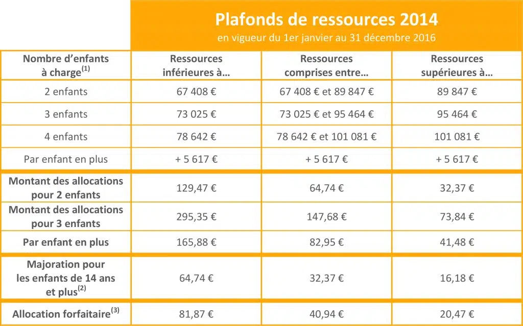 Quand s’arrête le versement des allocations familiales ?