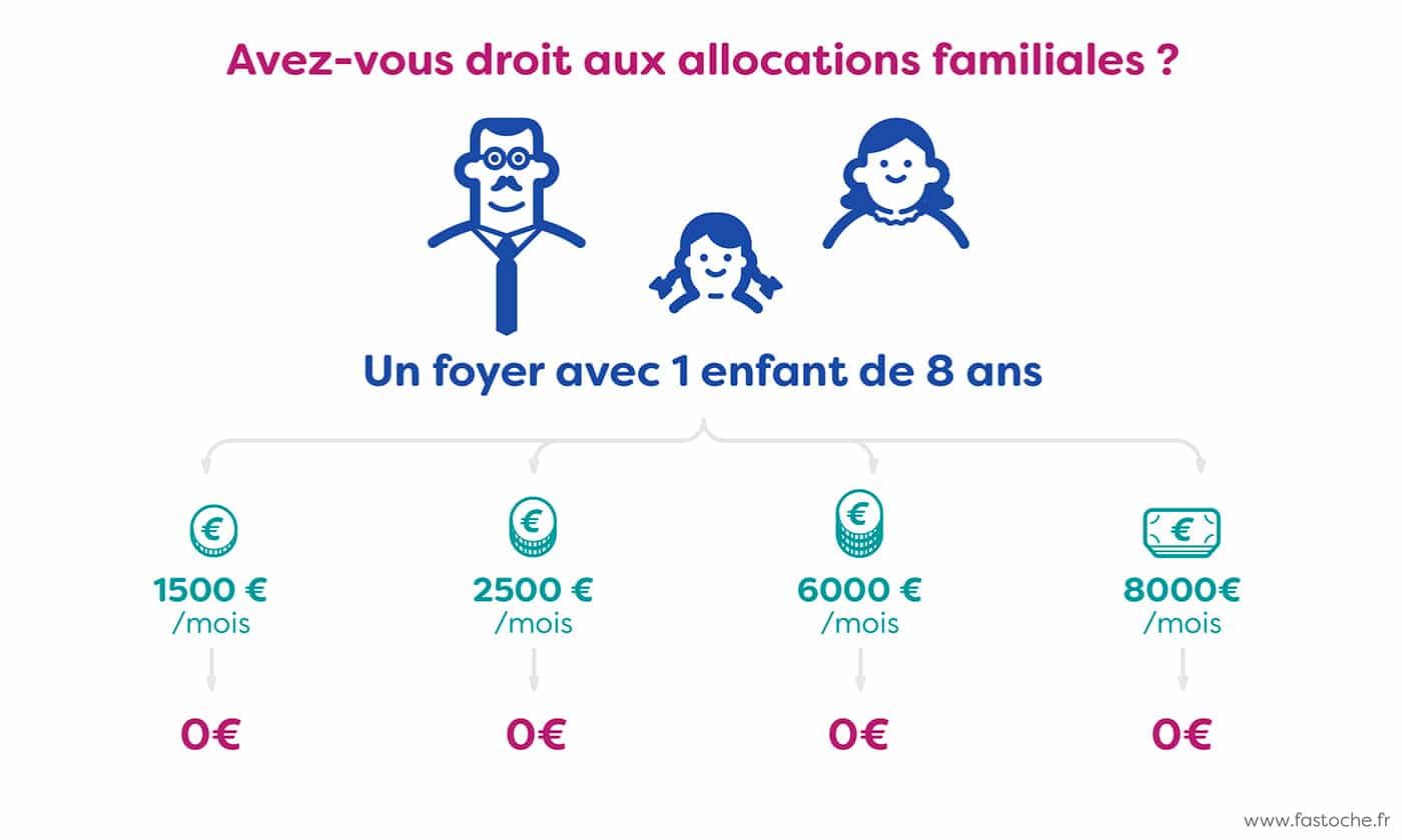 Quand s'arrête le versement des allocations familiales ? - 209.fr